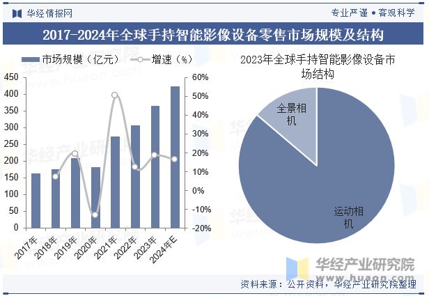 格局分析（附市场规模、出货量与区域分布情况）「图」m6米乐2024年中国运动相机行业发展现状与竞争(图1)