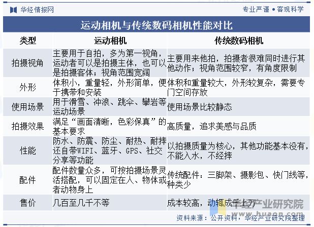 格局分析（附市场规模、出货量与区域分布情况）「图」m6米乐2024年中国运动相机行业发展现状与竞争(图3)