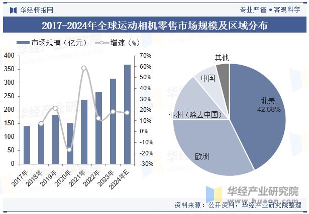 格局分析（附市场规模、出货量与区域分布情况）「图」m6米乐2024年中国运动相机行业发展现状与竞争(图4)