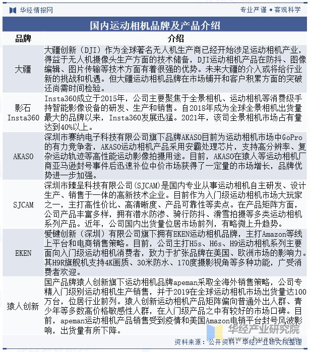 格局分析（附市场规模、出货量与区域分布情况）「图」m6米乐2024年中国运动相机行业发展现状与竞争(图6)