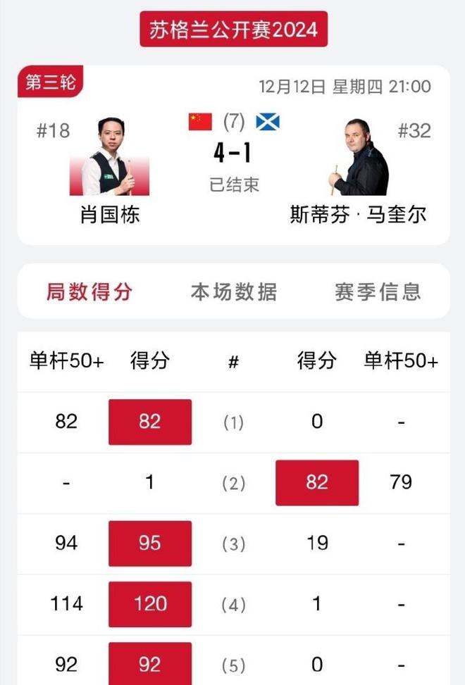 中国帅哥4-1横扫肖国栋剑指苏格兰赛冠军m6米乐注册114-0、92-0、82(图2)