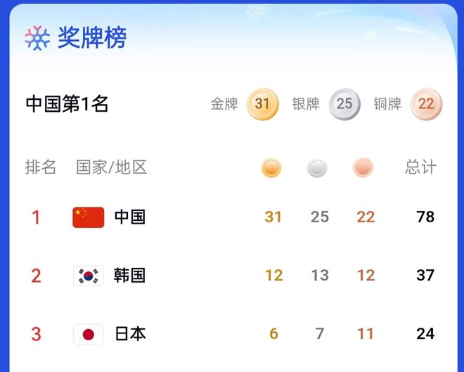榜出炉金牌数创新高几乎是韩国的三倍米乐体育M6直播平台亚冬会最新奖牌(图2)